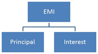 Components Of EMI