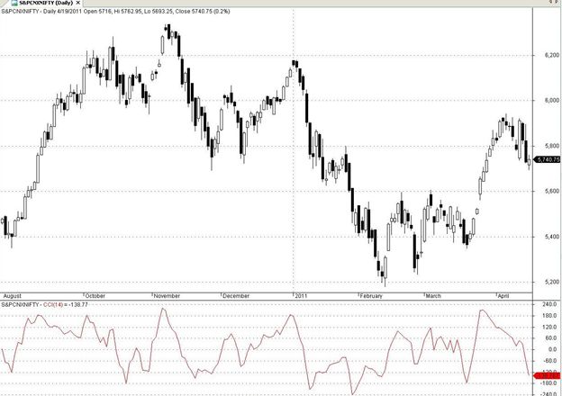 Technical Analysis Indicator - CCI - Commodity Channel Index